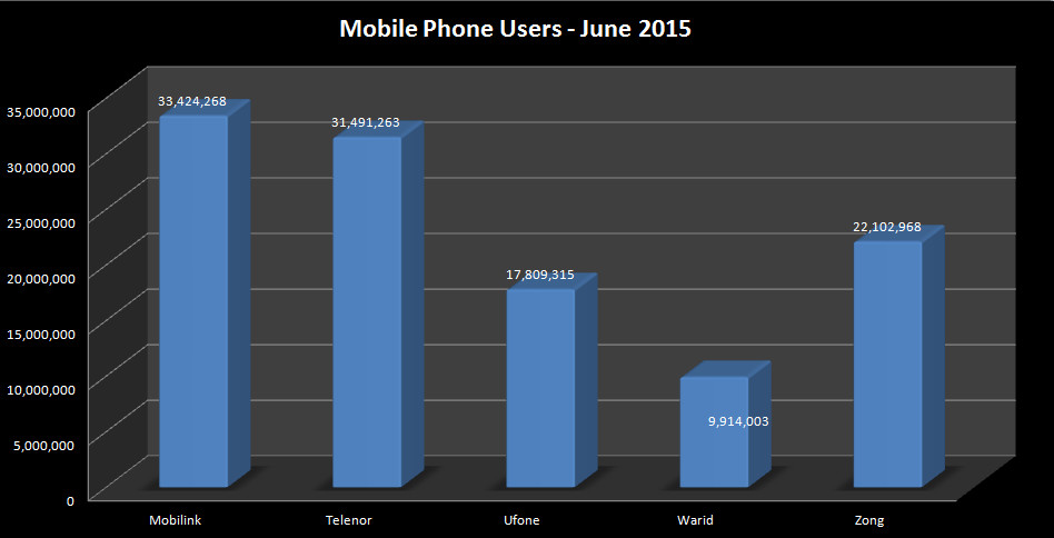 Cell Phone users in Pakistan get squeezed to 114 Million