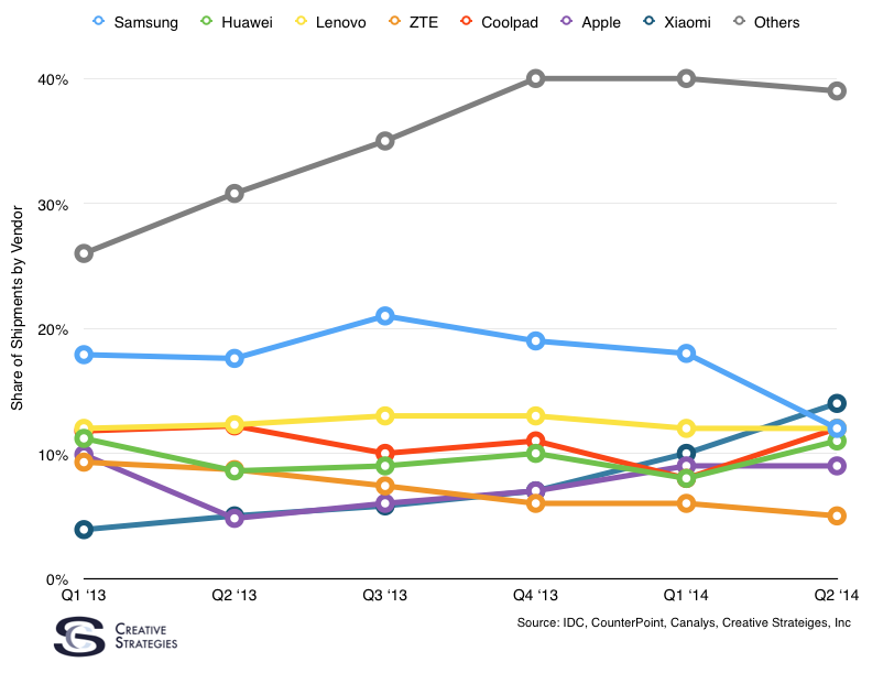 Samsung still leading the market, Q2 report says.