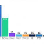 Apple ships highest number of tablets during Holiday period, Samsung declines to third spot