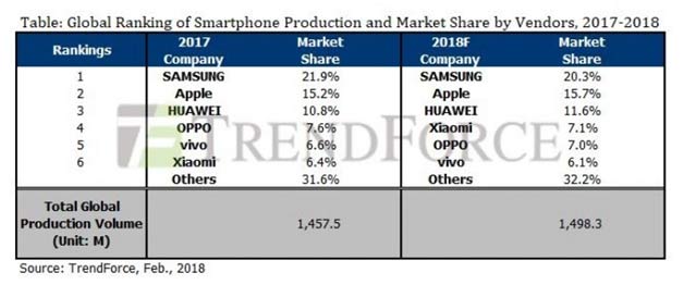 trendforce-report-global-sales-smartphones-will-decline-2018